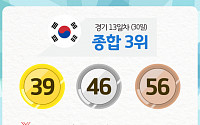 [2018 아시안게임] 한국 순위, 13일째 종합 3위…사이클 이주미·여자 핸드볼 '金'