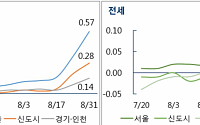 주간 서울 아파트 매매가, 연중 최고 상승률 타이기록