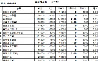 [장외시장&amp;프리보드]장외 주요종목 상승...한국항공우주산업 2만7250원