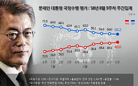 文대통령 부정평가 첫 40%대 진입…지지율은 50%대 중반 유지