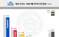 민주당 41.4%·한국당 18.8%…거대양당 지지율 동반 하락