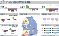 8월 서울 매매가 상승폭 전달의 2배···수도권 보합⟶상승