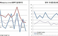 [상보] 2분기 성장세(GDP 0.6%) 이어갔지만 소득(GNI -1.0%)은 되레 감소