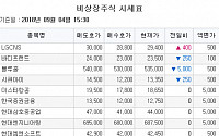 [장외시황] IPO 청구 파멥신 8.24%↑…우진아이엔에스 기관경쟁률 129대 1