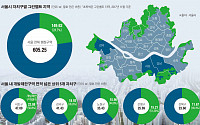 서울권 일부 그린벨트 해제 가능성… 서초·강남·강서 물망