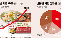 1000억 규모 판 커지는 냉동밥 시장… CJ·풀무원·오뚜기 등 경쟁