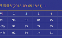 ‘이투스’ 2018 9월 모의고사 등급컷 공개…1등급 국어 96점-수학 92점