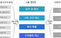 건산연 “생활밀착형 인프라 구축…사업비 69조 원 소요”