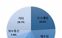 7월 신설법인 8910개…전년동기비 7.2% ↑