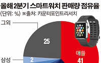 스마트워치 전쟁...애플 “1위 수성” VS 삼성 “스마트 기기 연동 강화”