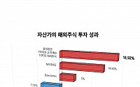 삼성증권 “억대 자산가들 해외주식 종목 상승률 19%”