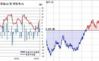 [환율마감] 원·달러 1124원 ‘3주 최고’..신흥국 불안 지속