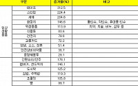 GS25, 대학 개강 이후 대학가 점포 매출 85%↑