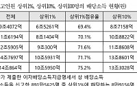 주식부자 상위 1%가 배당소득 75% 챙긴다