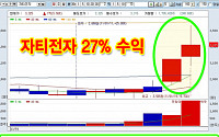 [증권정보] 따라하기만 하면 계좌에 날개를 달아주는 초특급 무료 실시간 추천주!