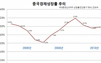 中 경제성장률 10.3%...긴축 고삐 조인다 (종합)