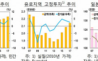 ‘한국경제 청신호’ 금융위기 이전 수준 회복한 선진국 투자 내년도 호조