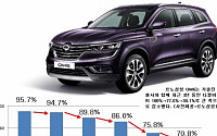 국산 SUV도 탈디젤…점유율 70% 무너진다