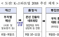 중기부, '도전! K-스타트업 2018' 출정식…135팀 참여ㆍ총 상금 18억 원