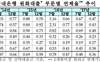 7월 은행 중소기업 대출 연체율 0.1%p '급등'…금감원 “제조업 경기하락 여파”