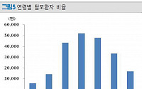 "국내 탈모인구 1000만명…시장규모 4조 급성장"