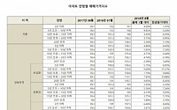 ‘강남4구’ 준공 5~10년 아파트 매매가격지수, 작년보다 13%↑…가장 많이 올라