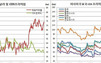 한국 부도위험 금융위기후(10년10개월만) 최저..원·달러 하락압력 될수도