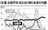 증시 올라도 개미에겐 ‘그림의 떡’