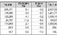 ‘개소세 인하·신차 효과’ 8월 자동차 내수판매 전년比 5%↑