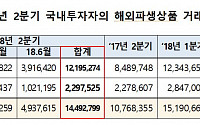 해외파생상품 2분기 거래량 전년동기 대비 35%↑