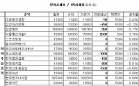 [장외&amp;프리보드]장외 삼성株 상승...삼성SDS 0.17%↑