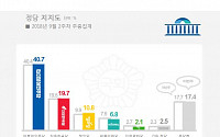 민주당 40.7%·한국당 19.7%…거대양당 지지율 반등