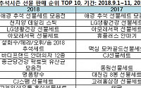 추석 선물 지갑 여는 소비자…티몬, 1인 평균 구매금액 전년비 40% 올라