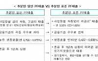 HUG, 연 3.3% '후분양 표준 PF대출' 시행