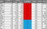 [베스트&amp;워스트] 코스피, 남북 정상회담 기대감에 한국내화 49.16%↑