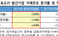 거래소, 코스닥 기술분석보고서 발간 후 거래량ㆍ거래대금↑