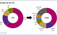 SK머티리얼즈, 중장기 이익 전망 긍정적 ‘목표가↑’-삼성증권