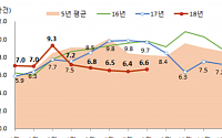 주택 거래량 ‘뚝’ 서울, 조금씩 회복…전월 대비 15.5%↑