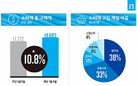 닐슨코리아, 올 1~5월 소비재 구매액 전년비 10.8%↑…온라인 채널 31.9% 성장