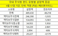 코스피 부진에도 ‘수수료 싼’ 인덱스 펀드 인기