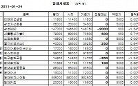 [장외시장&amp;프리보드]장외 주요종목 하락...삼성SDS 14만6750원