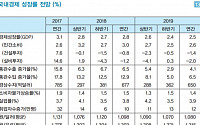 LG경제연구원 &quot;내년 경제성장률 2.5% 전망… 반도체 성장추진력 약화&quot;