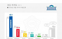 정상회담 효과에 여당 지지율 반등…2개월來 최고치