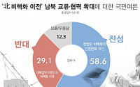 국민 58.6% “비핵화 이전 남북 교류·협력 확대 찬성”