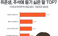 취준생이 추석에 듣기 싫은 말 1위 ‘취업은 언제?’… 직장인은