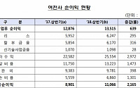 상반기 캐피탈사 순이익 1조1066억 원…24.3%↑