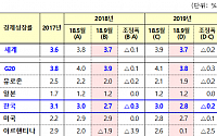 OECD, 올해 한국 성장률 전망 0.3%P 하향 조정