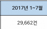 주택 중심 부동산 규제, 수익형부동산으로 ‘풍선효과’ 나타날까?