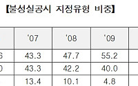 한국거래소, "코스닥 불성실공시 급증"