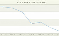 제조업 생산능력 5개월째 내리막…조선·해운 구조조정 여파